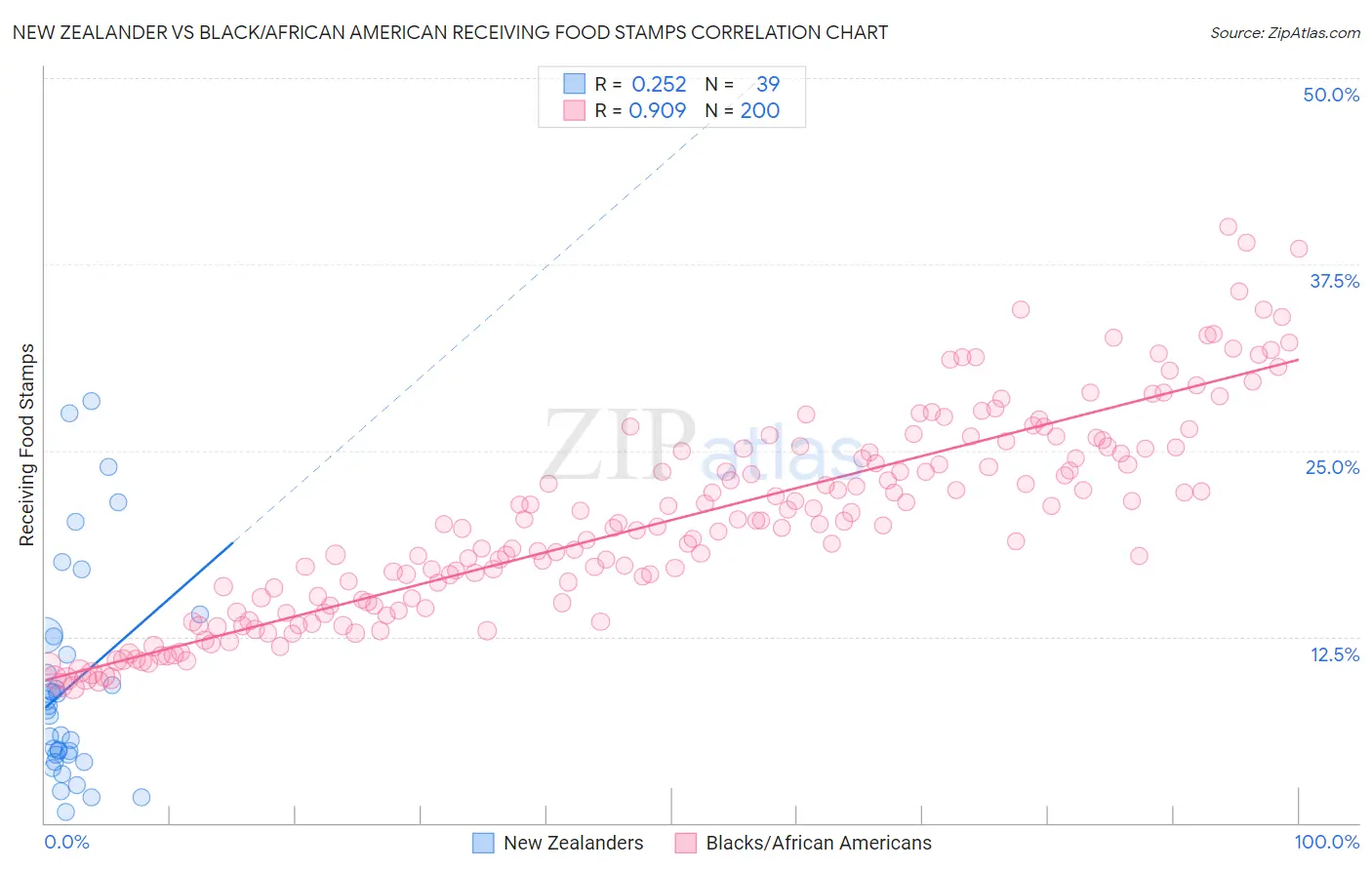 New Zealander vs Black/African American Receiving Food Stamps