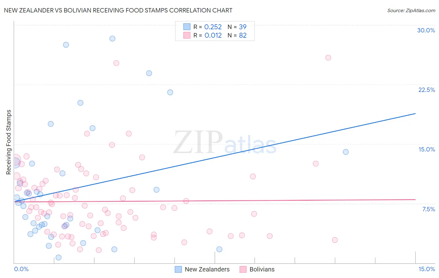 New Zealander vs Bolivian Receiving Food Stamps