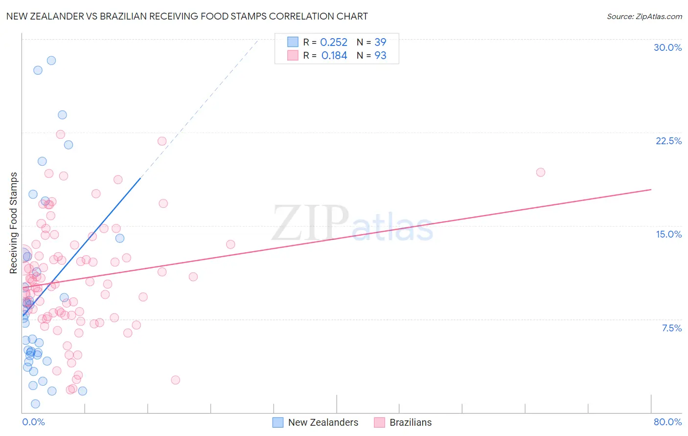 New Zealander vs Brazilian Receiving Food Stamps