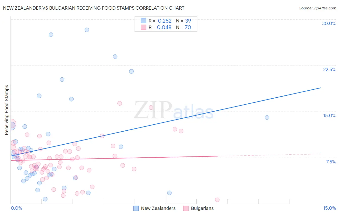 New Zealander vs Bulgarian Receiving Food Stamps