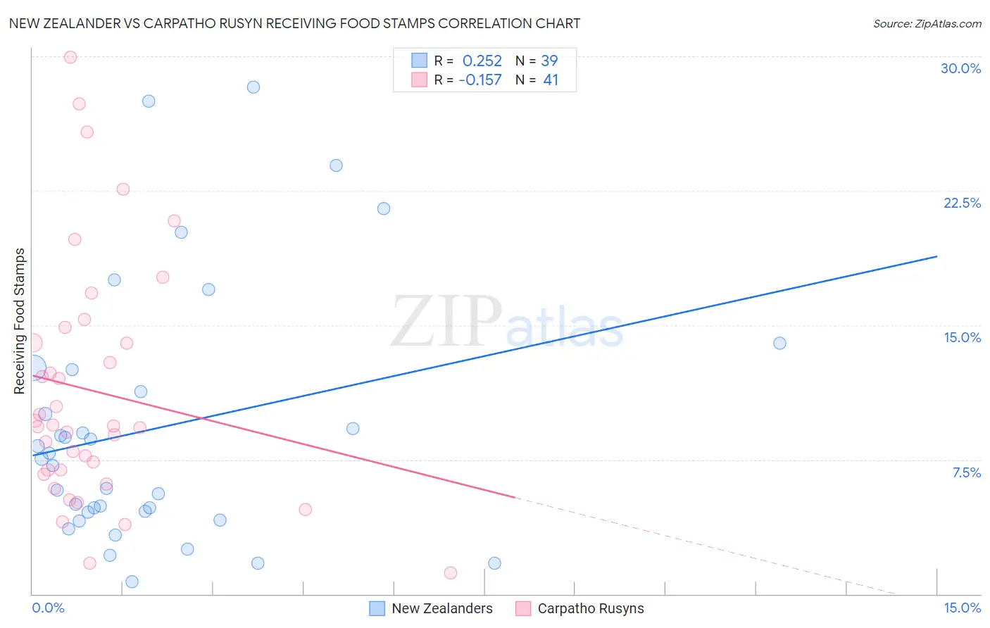 New Zealander vs Carpatho Rusyn Receiving Food Stamps