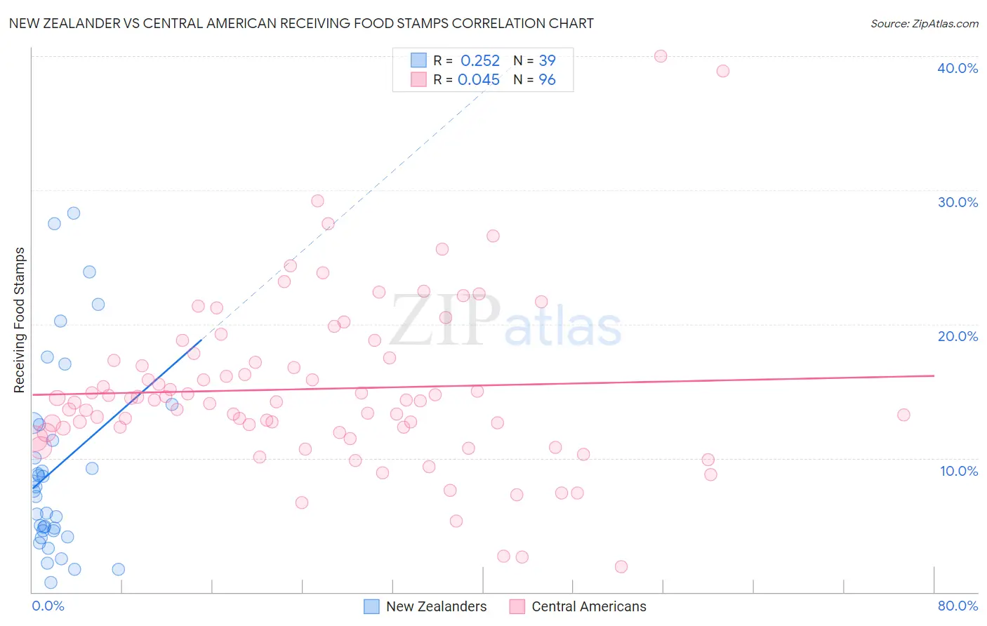 New Zealander vs Central American Receiving Food Stamps