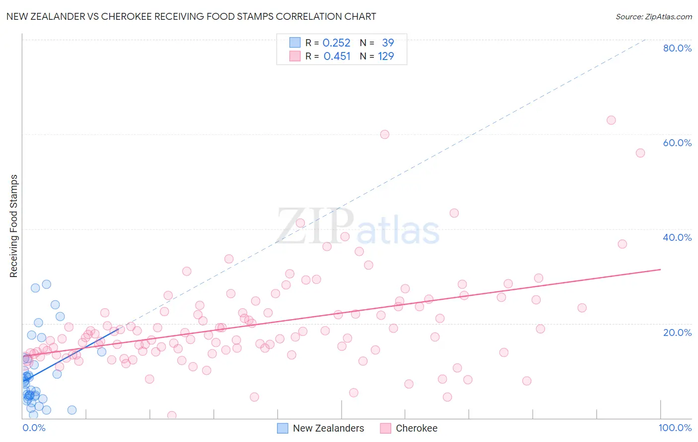 New Zealander vs Cherokee Receiving Food Stamps