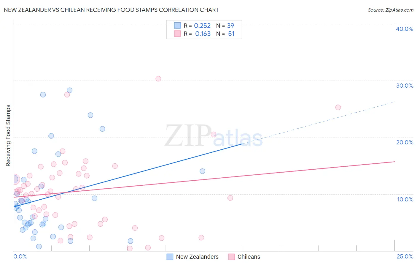 New Zealander vs Chilean Receiving Food Stamps