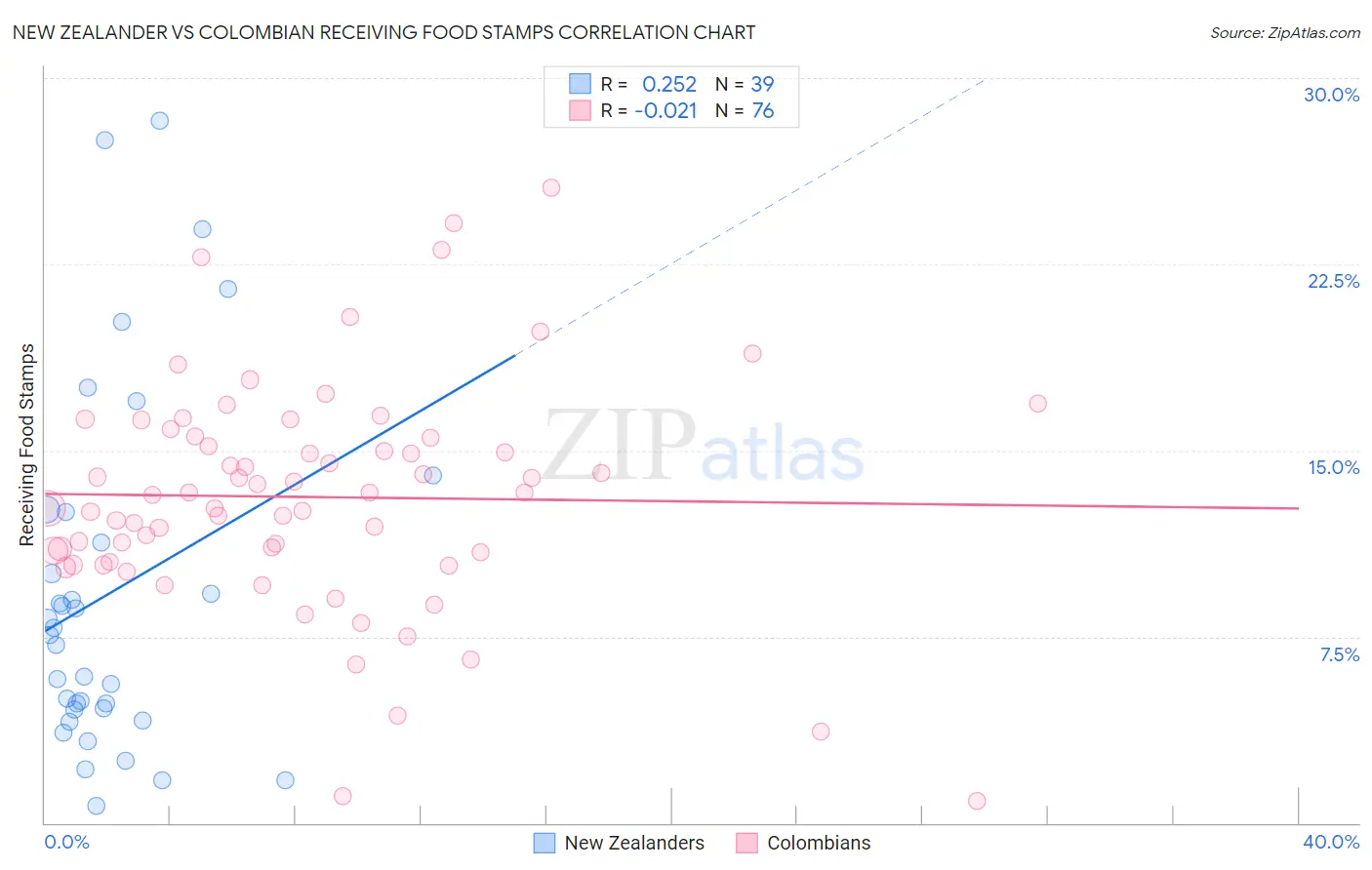 New Zealander vs Colombian Receiving Food Stamps