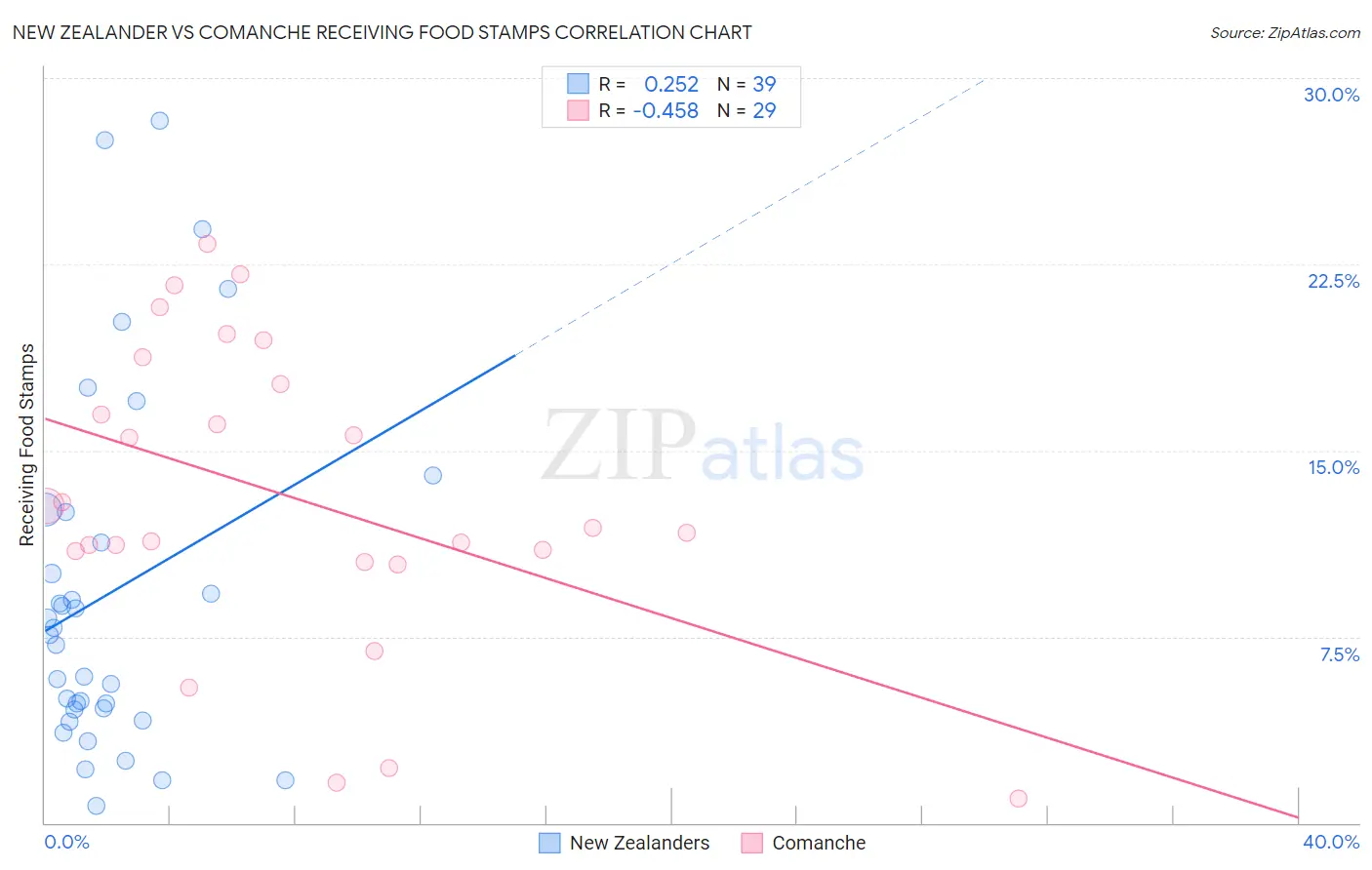 New Zealander vs Comanche Receiving Food Stamps
