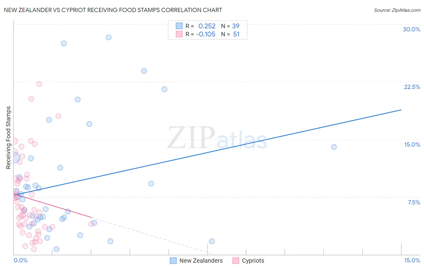New Zealander vs Cypriot Receiving Food Stamps