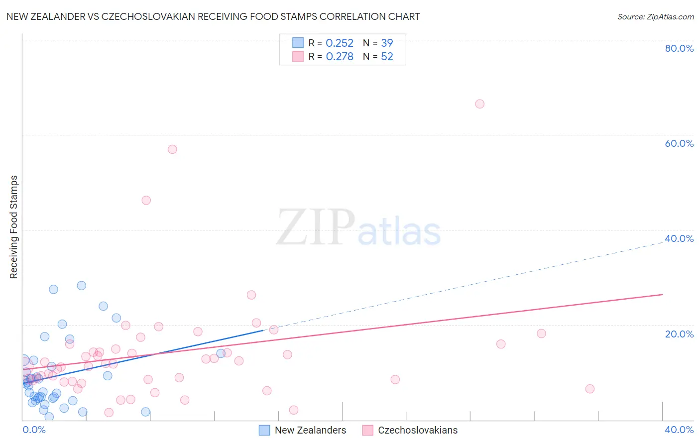 New Zealander vs Czechoslovakian Receiving Food Stamps