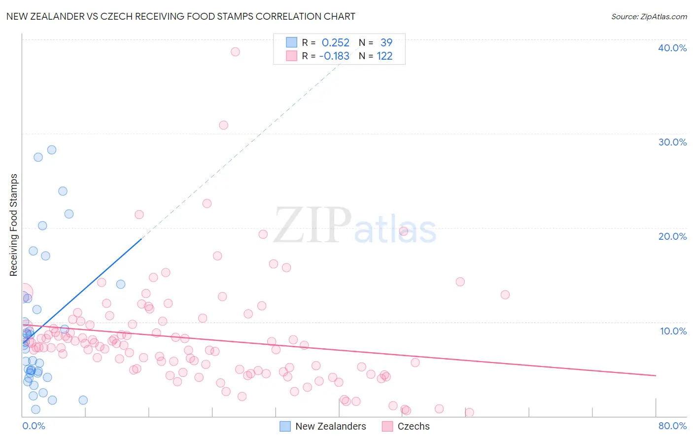 New Zealander vs Czech Receiving Food Stamps