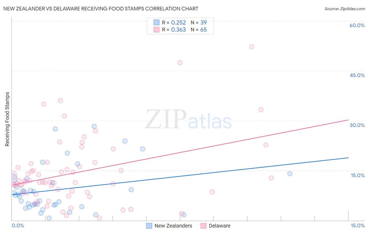 New Zealander vs Delaware Receiving Food Stamps