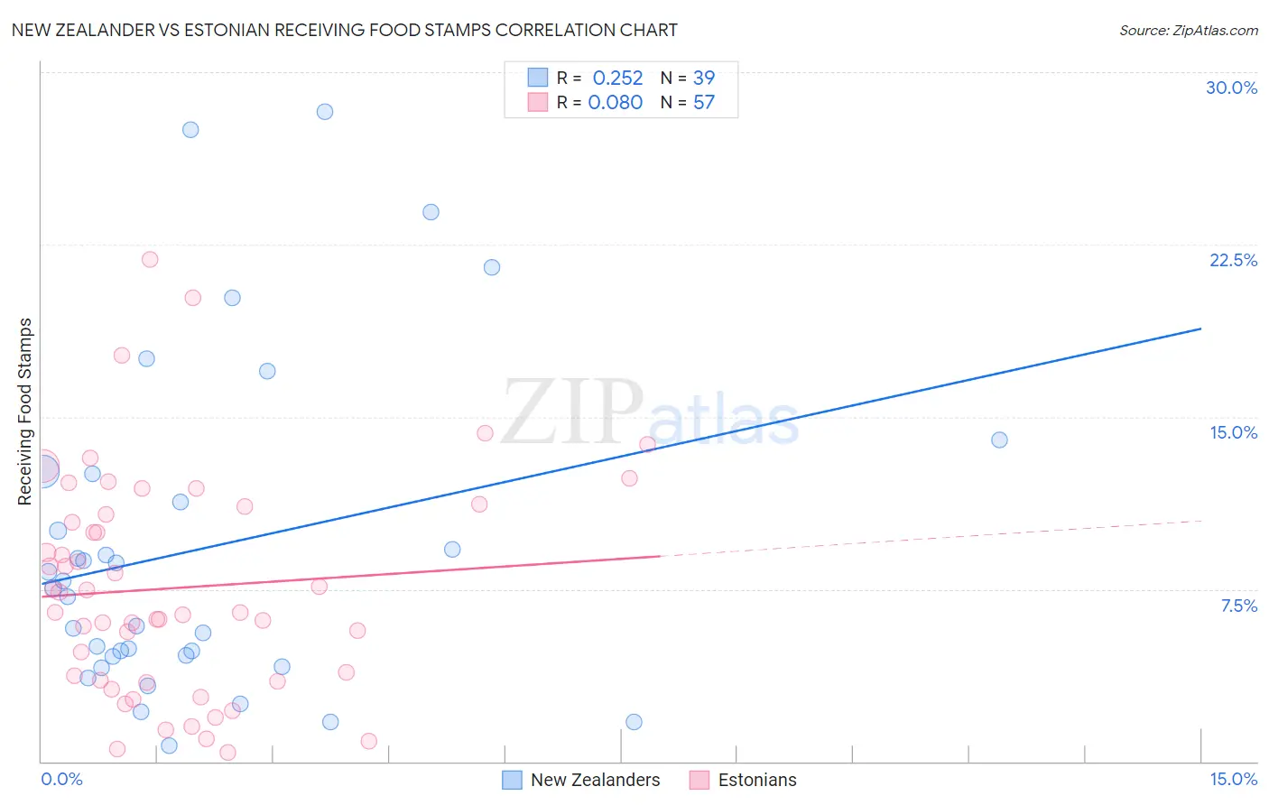 New Zealander vs Estonian Receiving Food Stamps