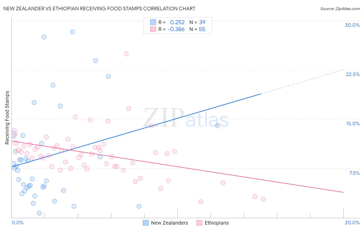 New Zealander vs Ethiopian Receiving Food Stamps