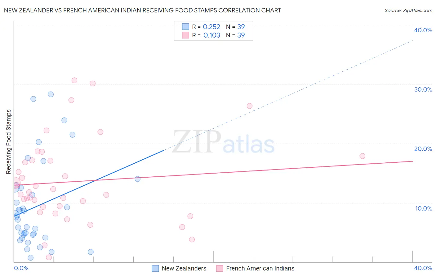 New Zealander vs French American Indian Receiving Food Stamps