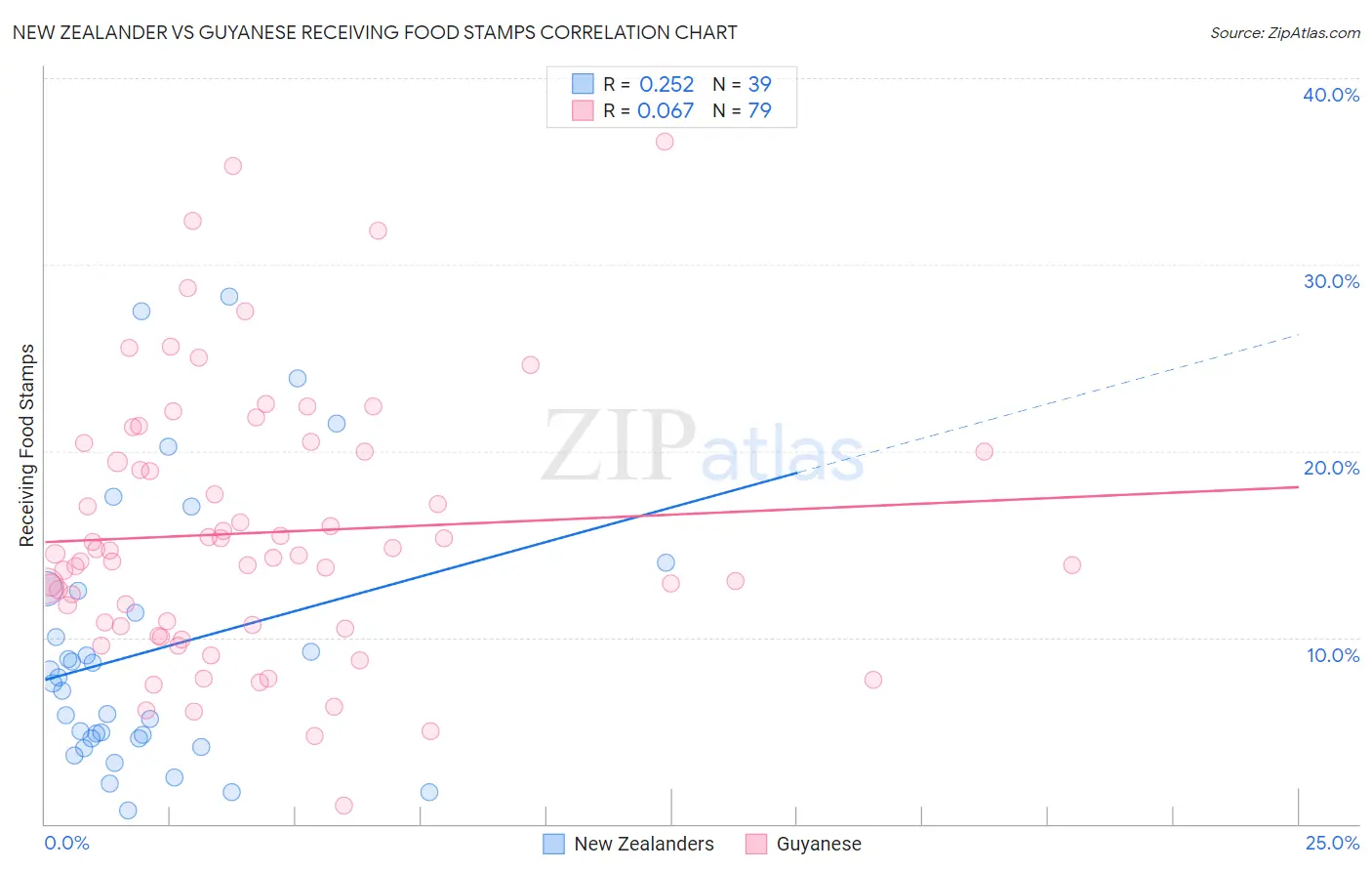 New Zealander vs Guyanese Receiving Food Stamps