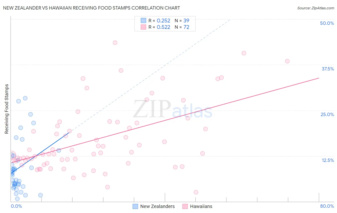 New Zealander vs Hawaiian Receiving Food Stamps
