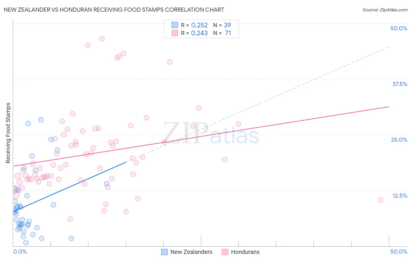New Zealander vs Honduran Receiving Food Stamps