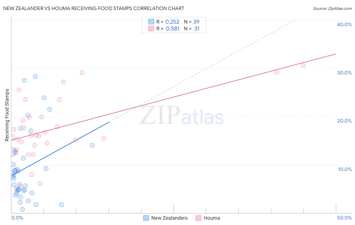 New Zealander vs Houma Receiving Food Stamps