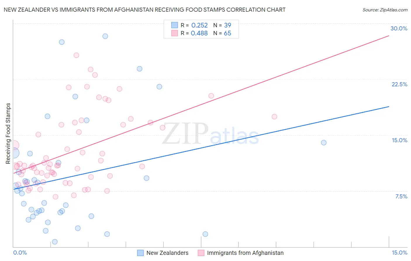 New Zealander vs Immigrants from Afghanistan Receiving Food Stamps