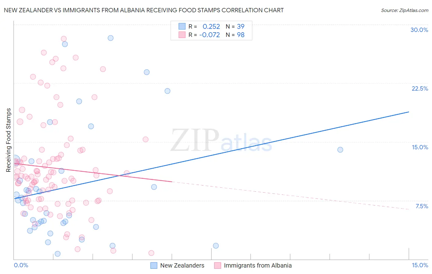 New Zealander vs Immigrants from Albania Receiving Food Stamps
