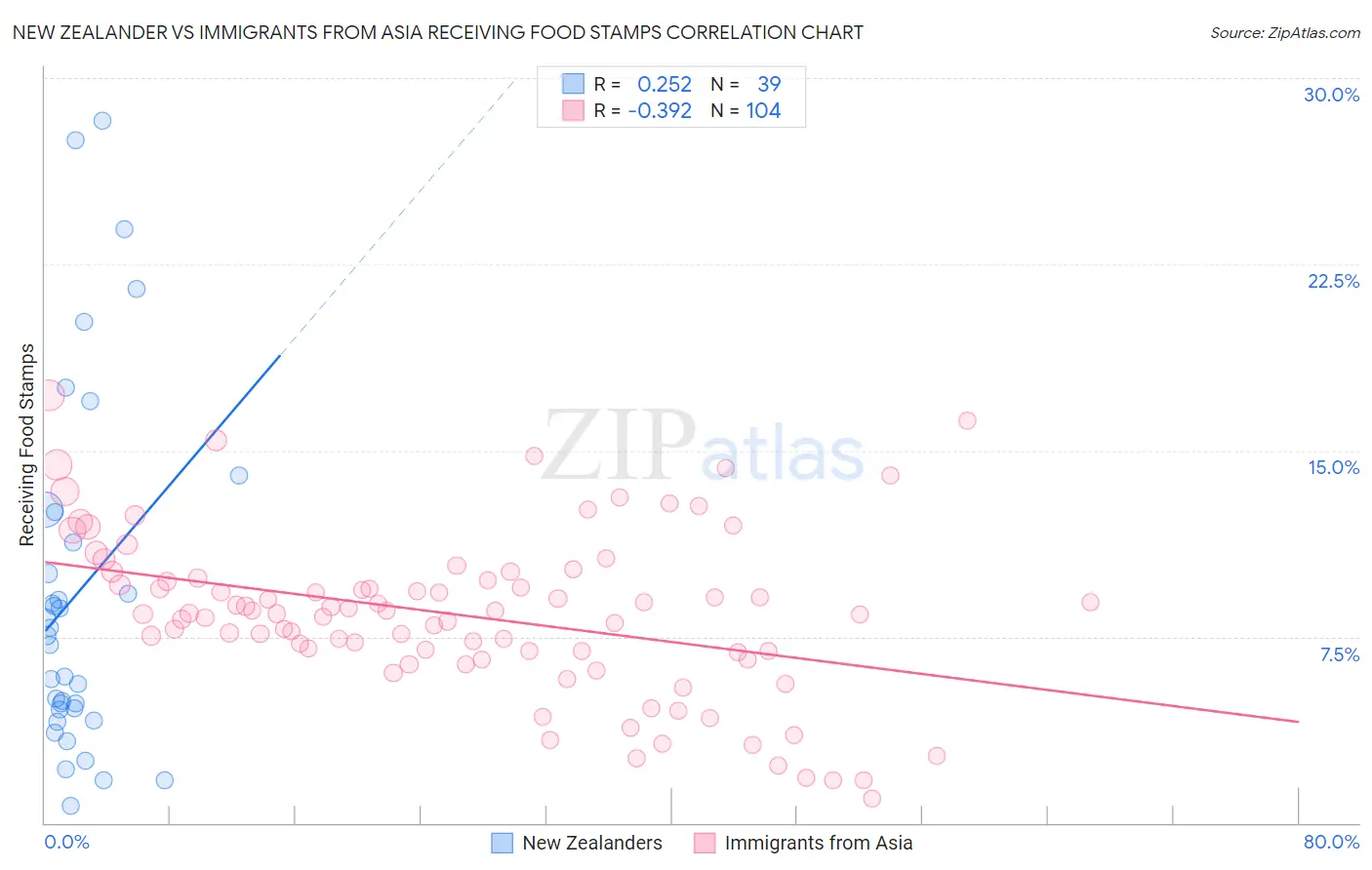 New Zealander vs Immigrants from Asia Receiving Food Stamps