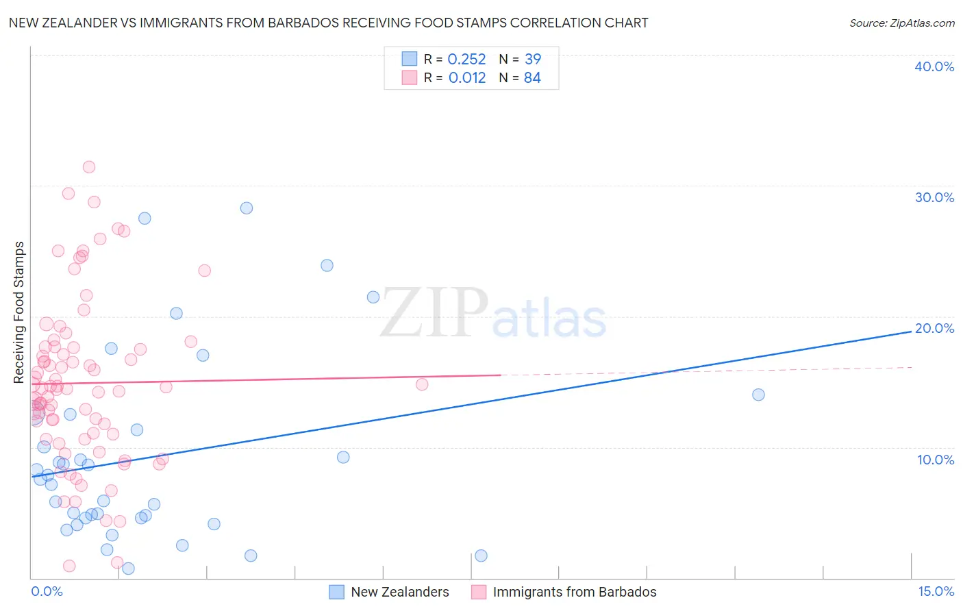 New Zealander vs Immigrants from Barbados Receiving Food Stamps