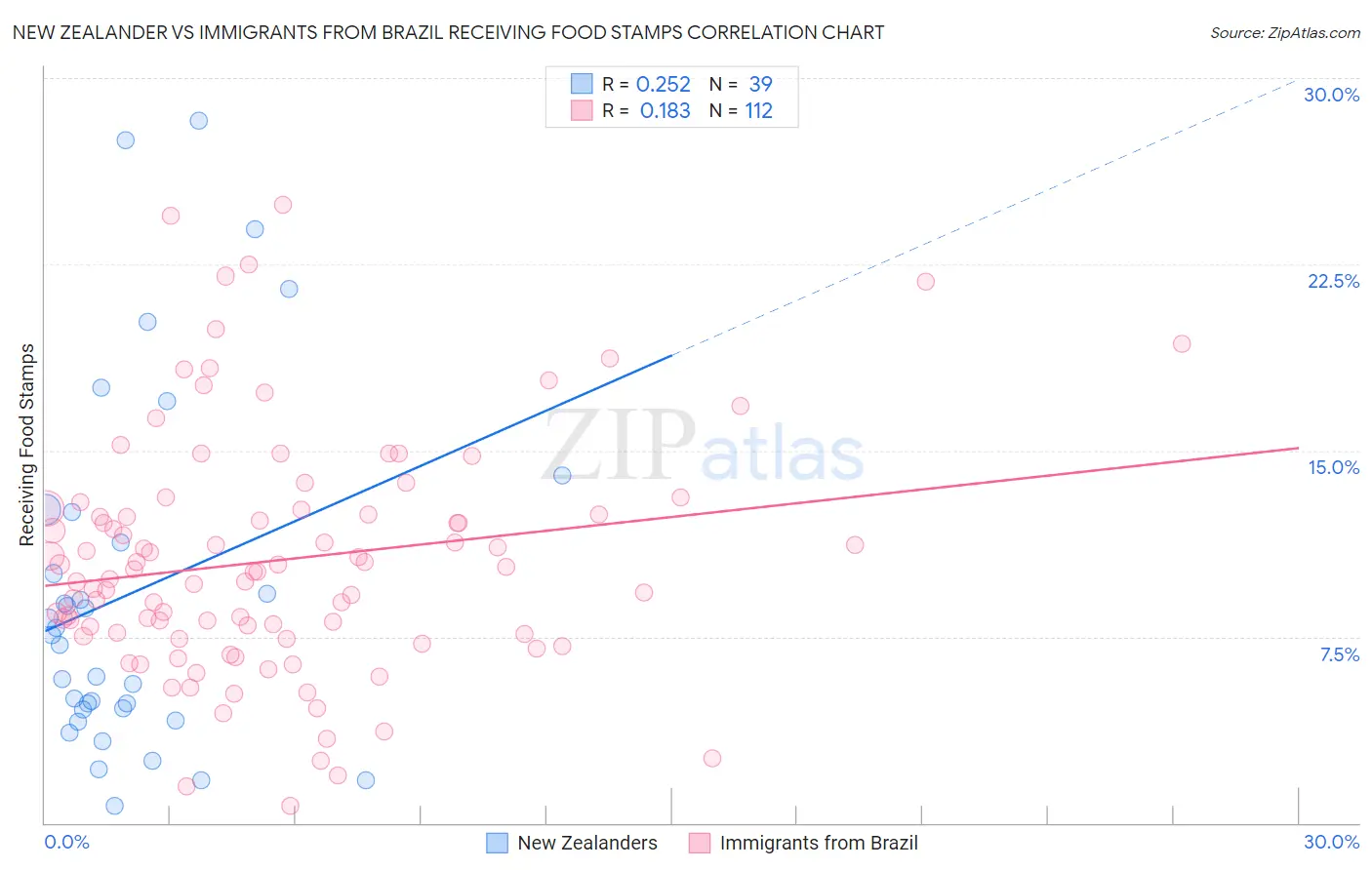New Zealander vs Immigrants from Brazil Receiving Food Stamps