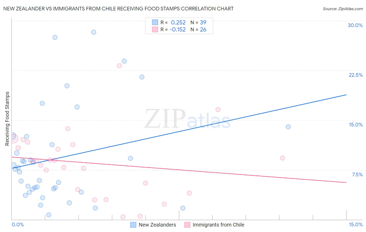 New Zealander vs Immigrants from Chile Receiving Food Stamps