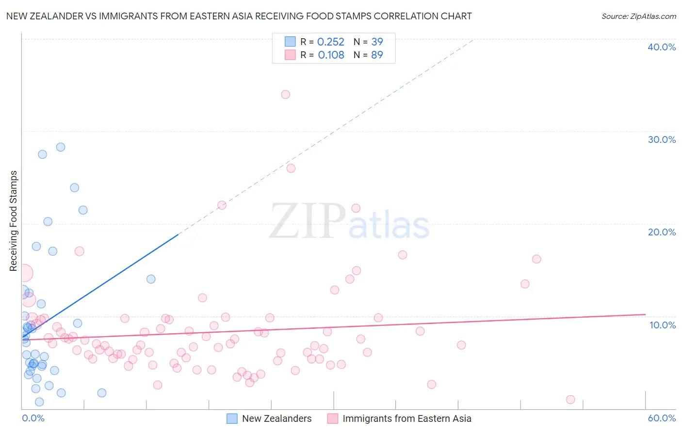 New Zealander vs Immigrants from Eastern Asia Receiving Food Stamps