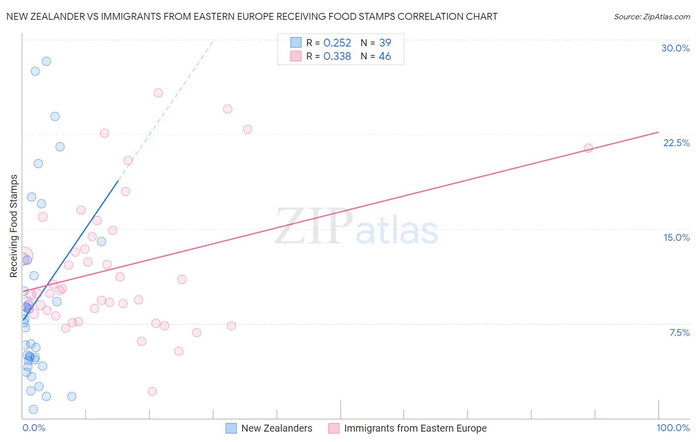 New Zealander vs Immigrants from Eastern Europe Receiving Food Stamps