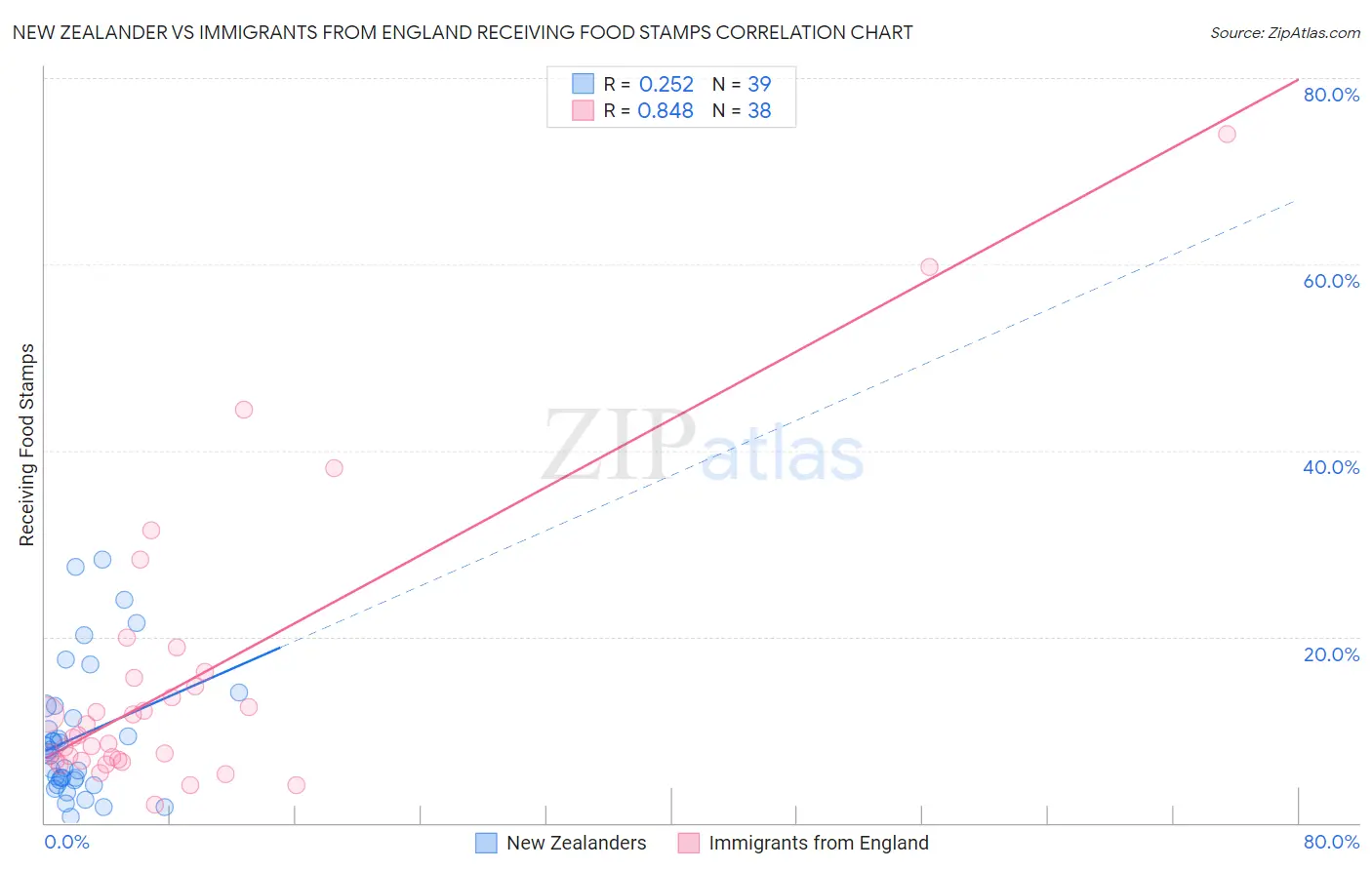 New Zealander vs Immigrants from England Receiving Food Stamps