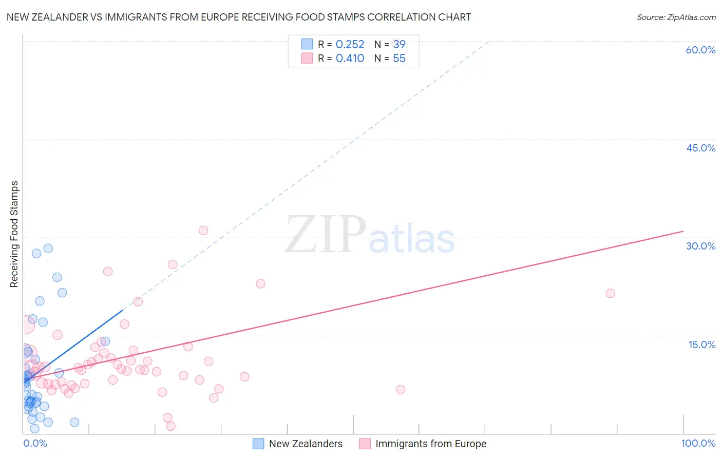 New Zealander vs Immigrants from Europe Receiving Food Stamps