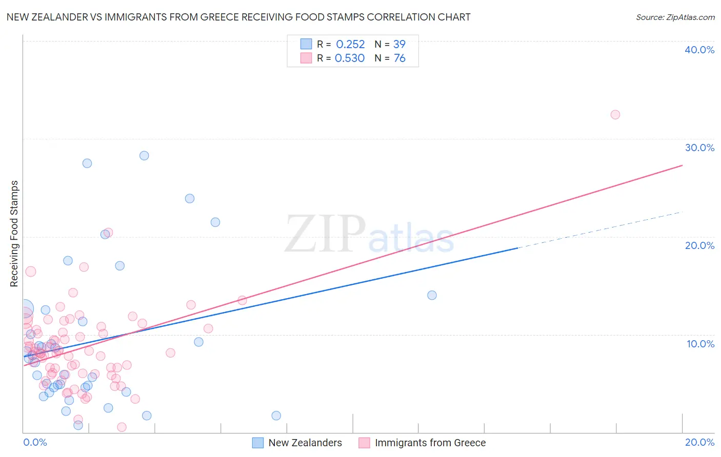 New Zealander vs Immigrants from Greece Receiving Food Stamps