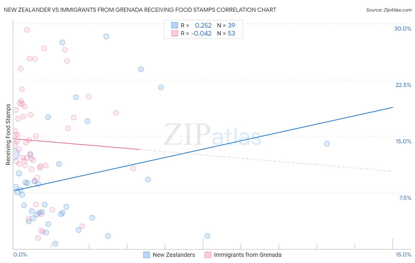 New Zealander vs Immigrants from Grenada Receiving Food Stamps