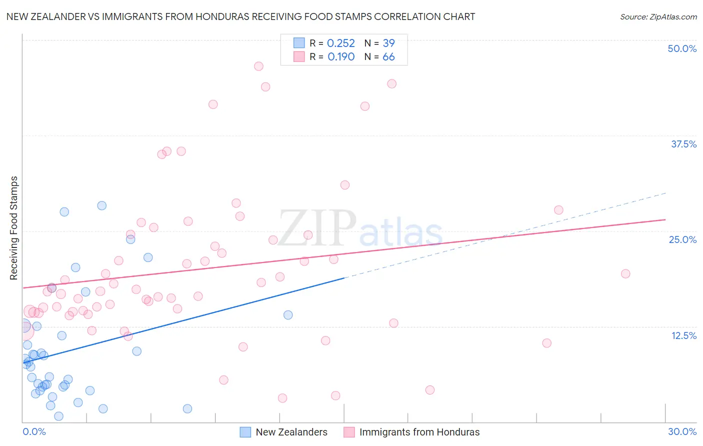New Zealander vs Immigrants from Honduras Receiving Food Stamps