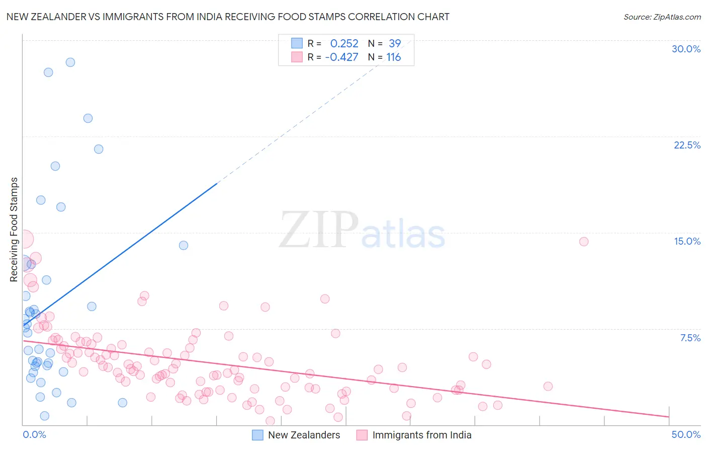 New Zealander vs Immigrants from India Receiving Food Stamps