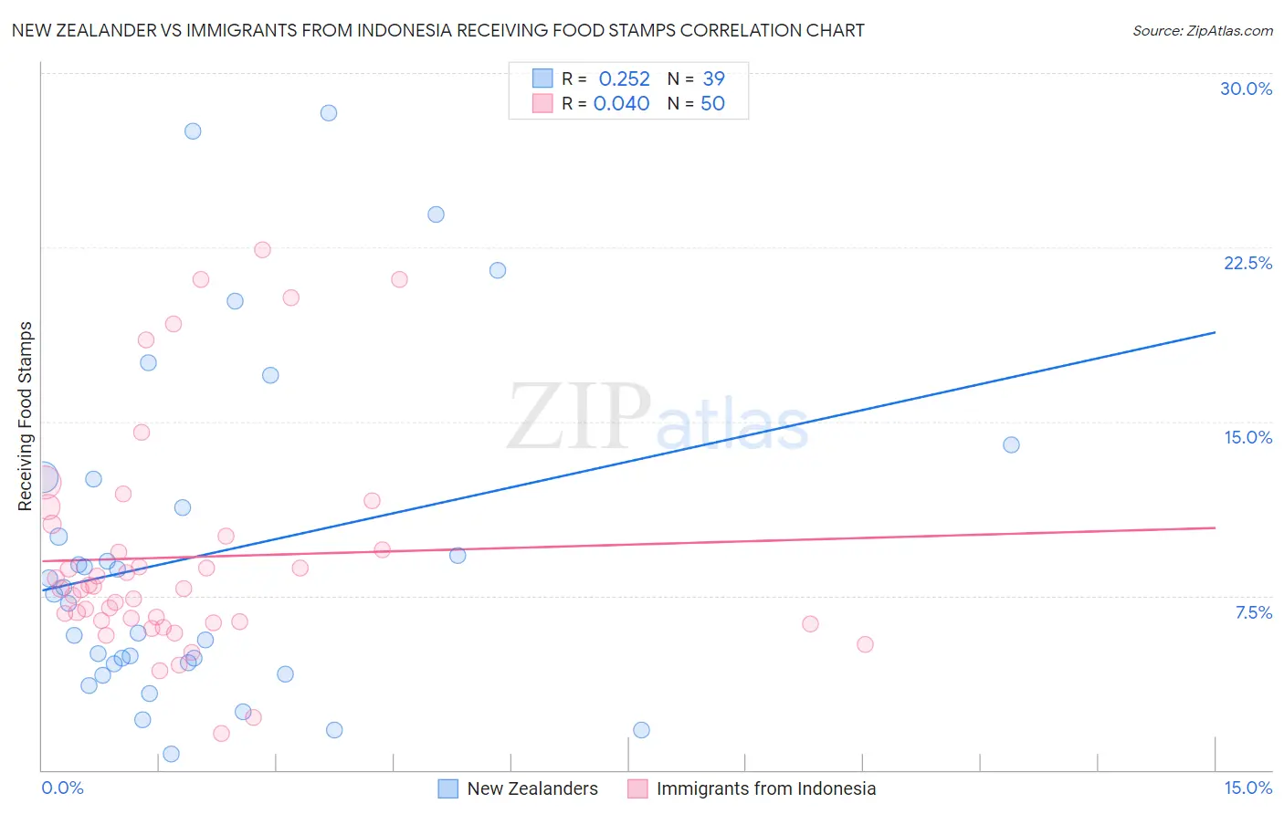 New Zealander vs Immigrants from Indonesia Receiving Food Stamps