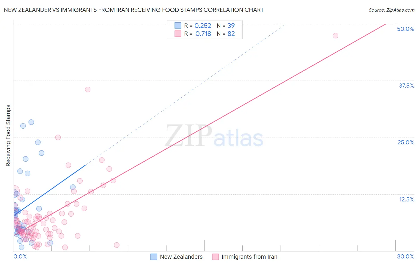 New Zealander vs Immigrants from Iran Receiving Food Stamps