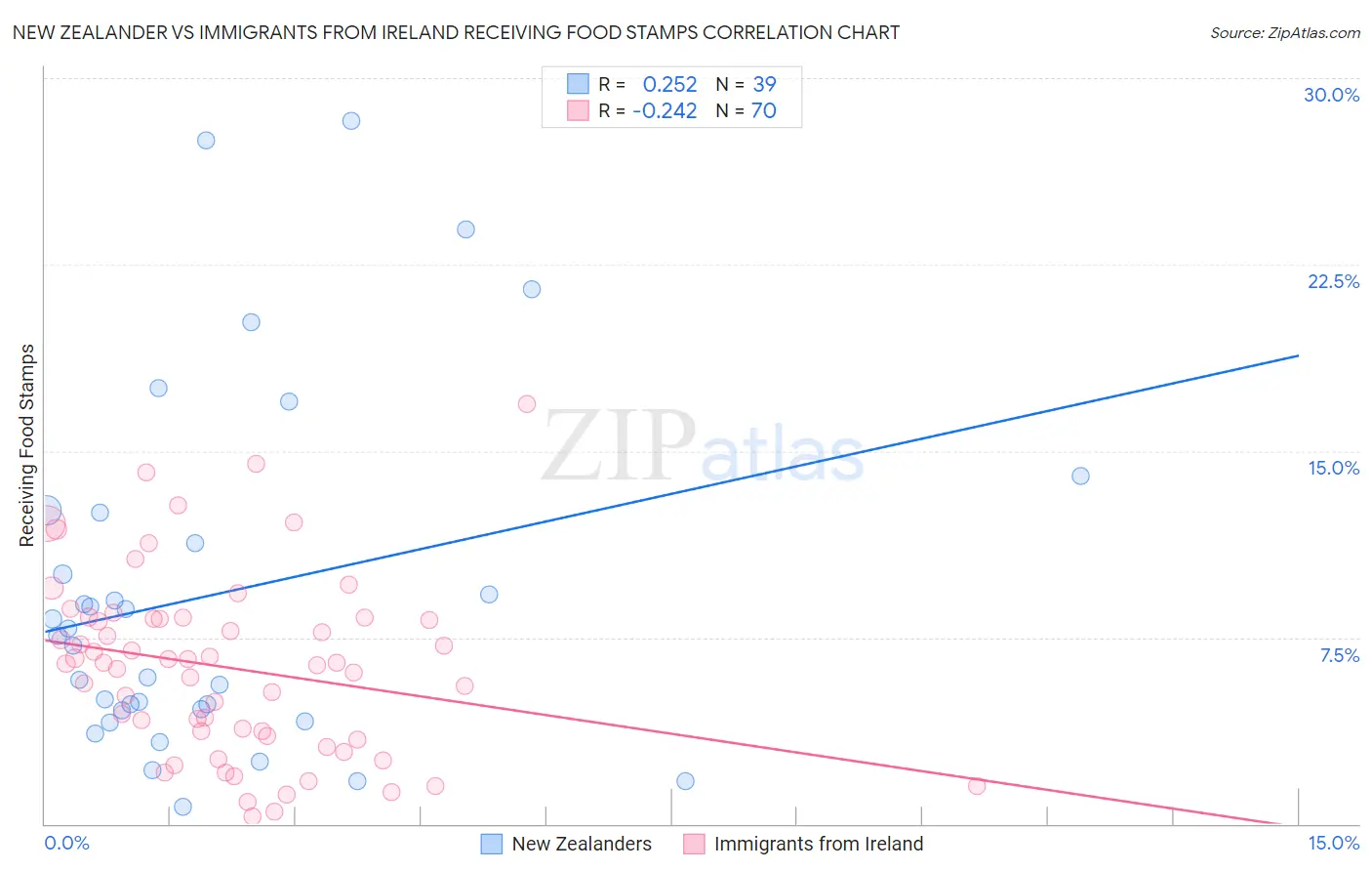 New Zealander vs Immigrants from Ireland Receiving Food Stamps