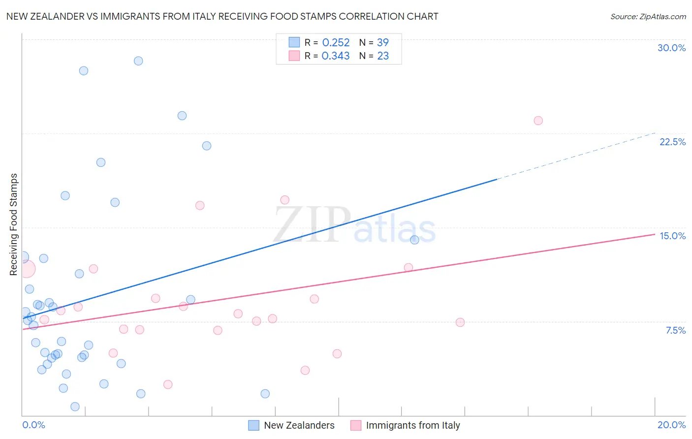 New Zealander vs Immigrants from Italy Receiving Food Stamps