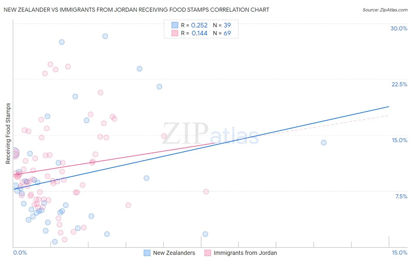 New Zealander vs Immigrants from Jordan Receiving Food Stamps