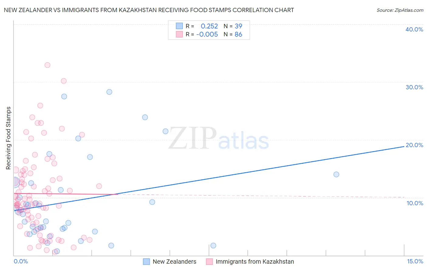 New Zealander vs Immigrants from Kazakhstan Receiving Food Stamps