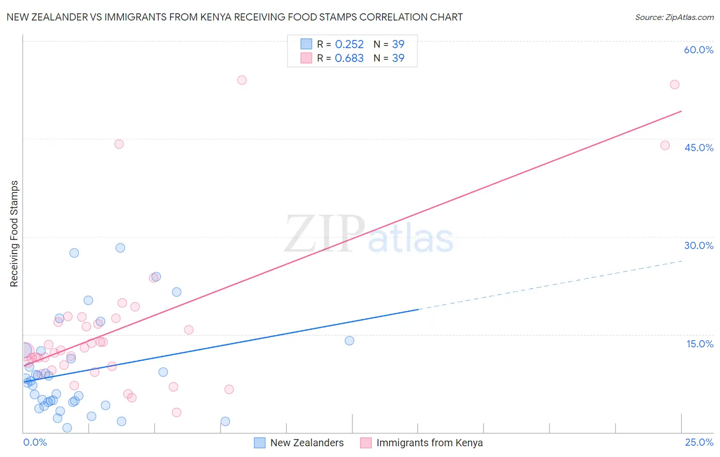 New Zealander vs Immigrants from Kenya Receiving Food Stamps