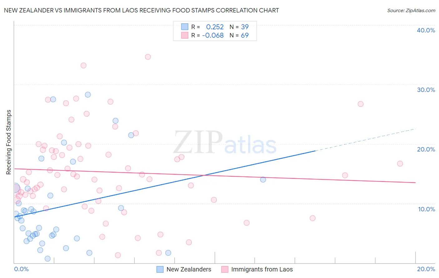 New Zealander vs Immigrants from Laos Receiving Food Stamps