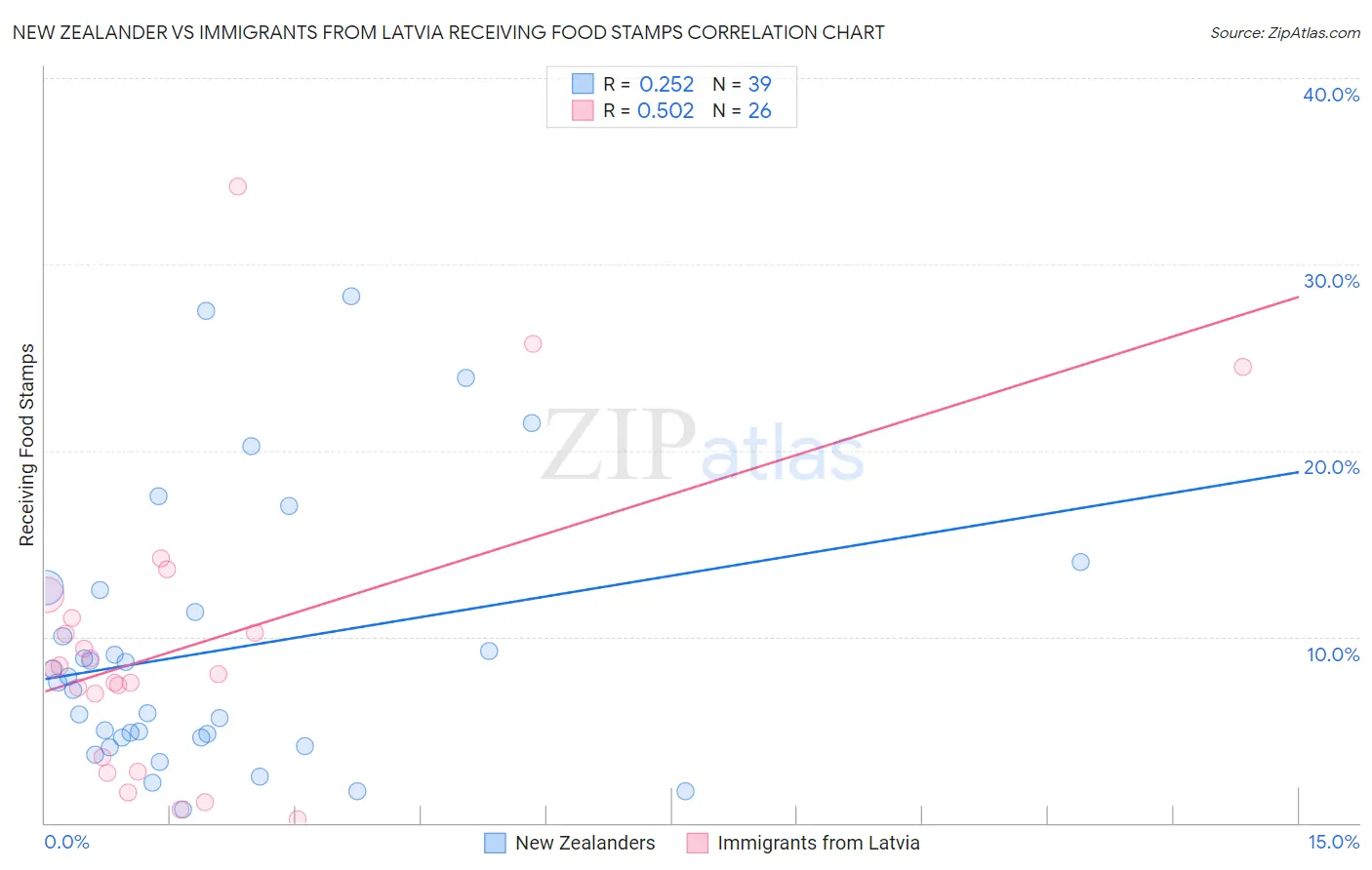 New Zealander vs Immigrants from Latvia Receiving Food Stamps