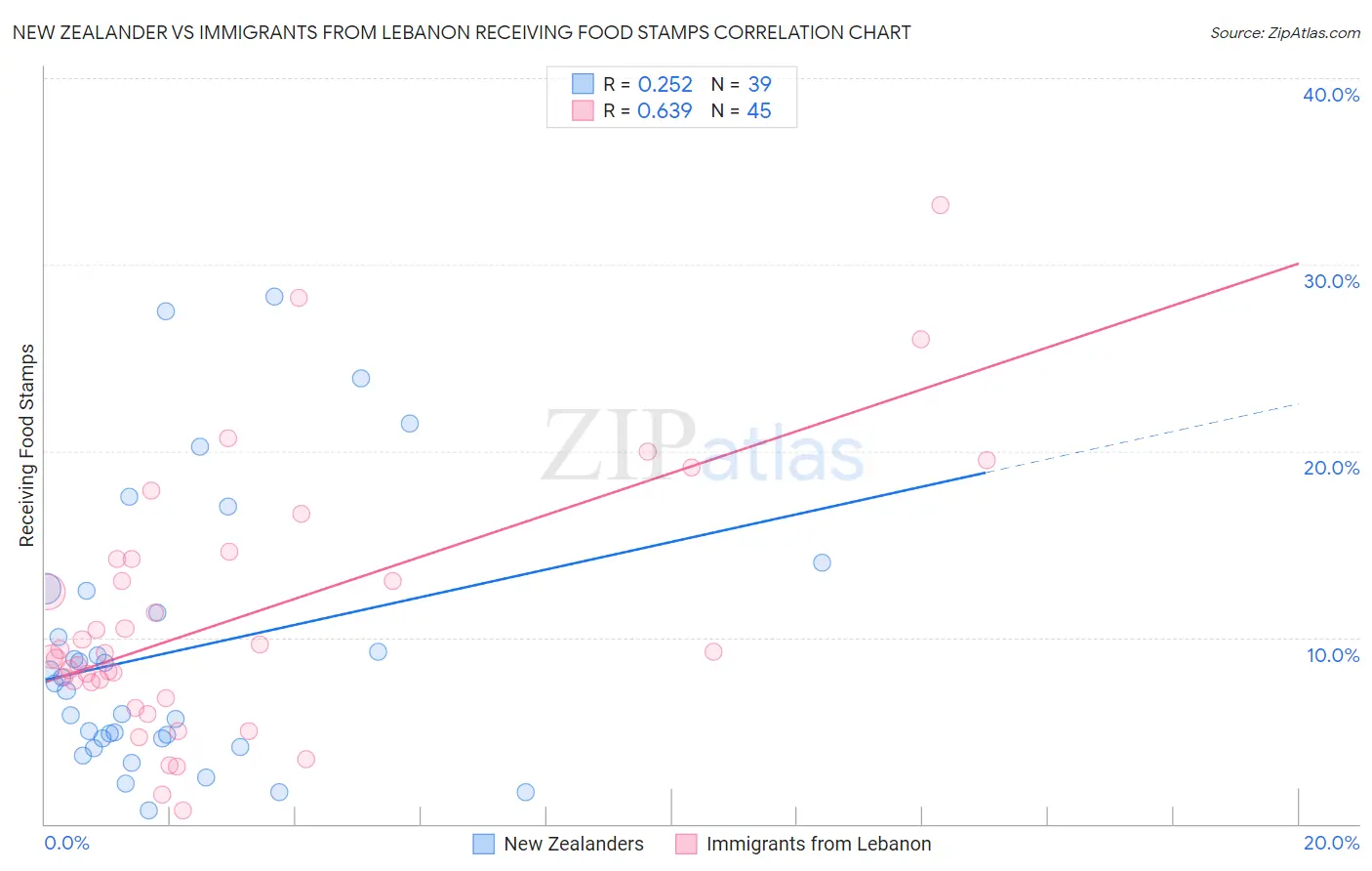 New Zealander vs Immigrants from Lebanon Receiving Food Stamps