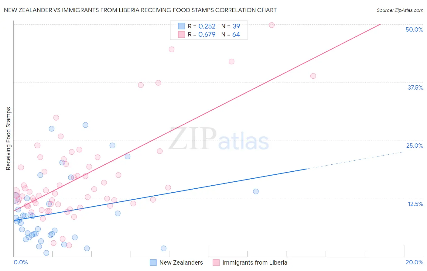 New Zealander vs Immigrants from Liberia Receiving Food Stamps