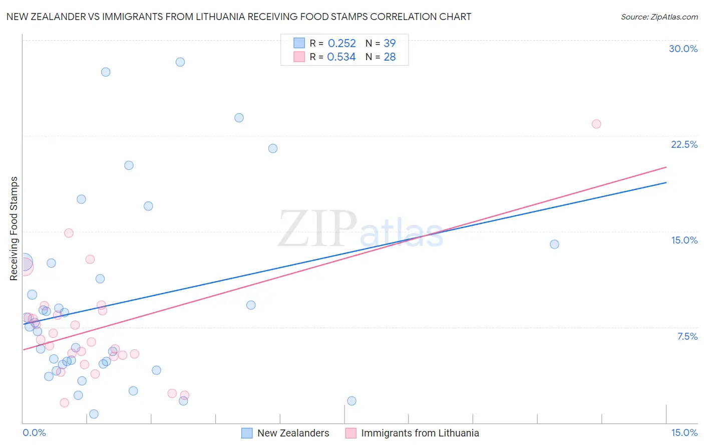 New Zealander vs Immigrants from Lithuania Receiving Food Stamps