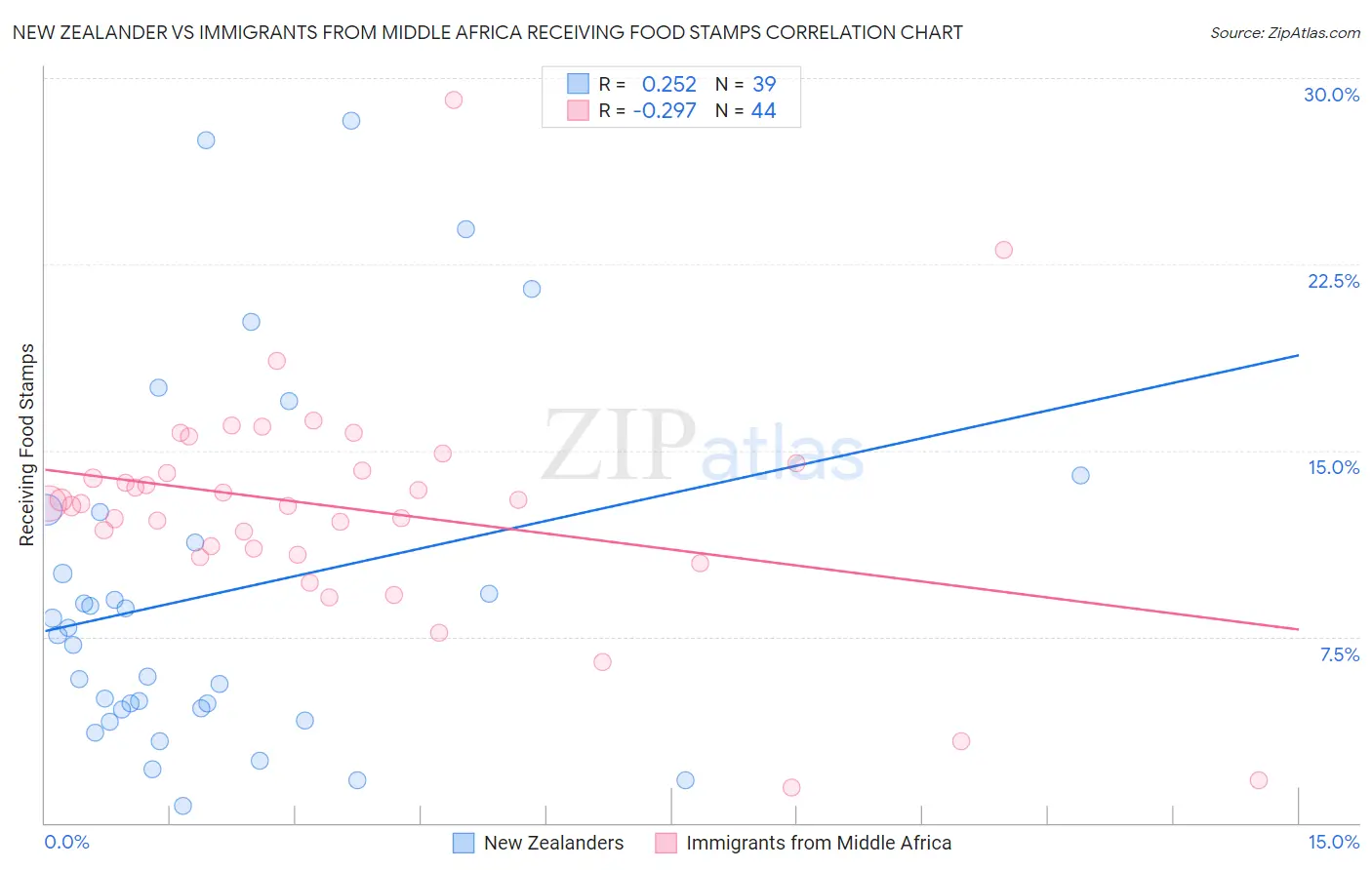 New Zealander vs Immigrants from Middle Africa Receiving Food Stamps