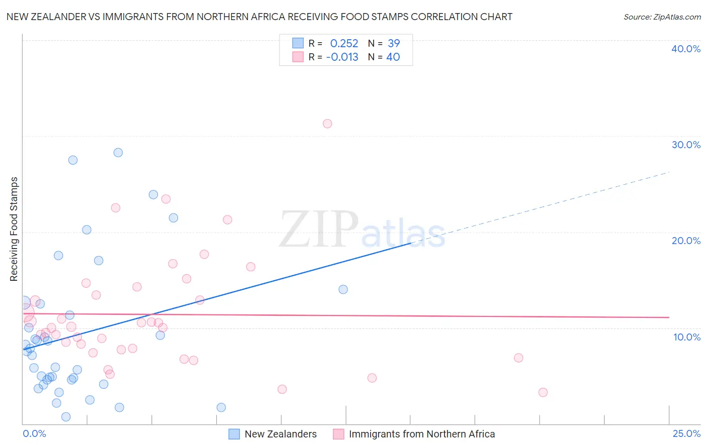 New Zealander vs Immigrants from Northern Africa Receiving Food Stamps