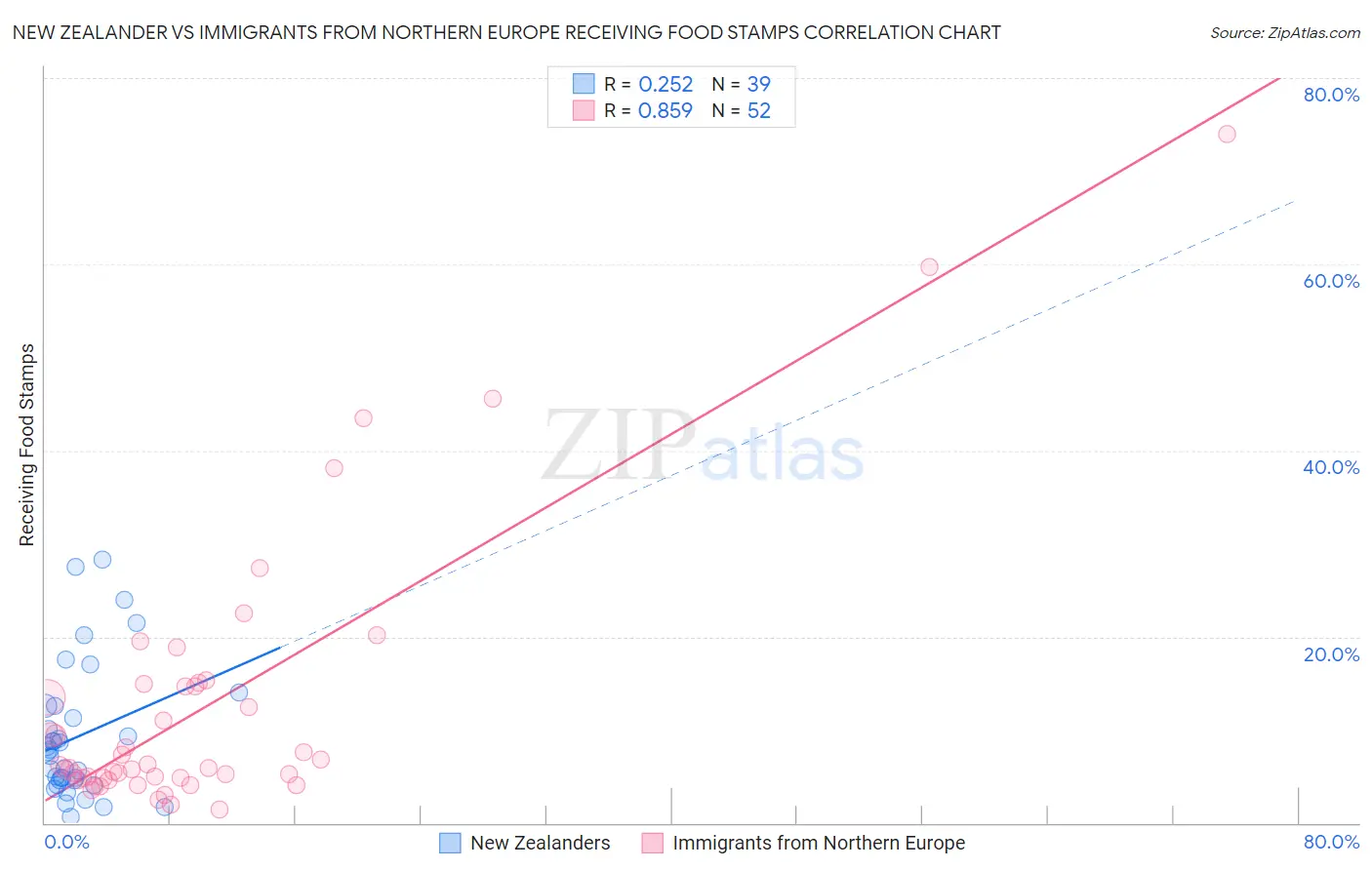 New Zealander vs Immigrants from Northern Europe Receiving Food Stamps